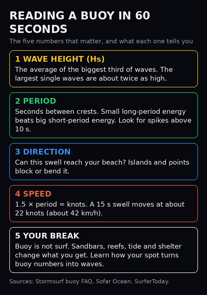 A cheat sheet for reading a wave buoy: wave height, period, direction, speed and your own break