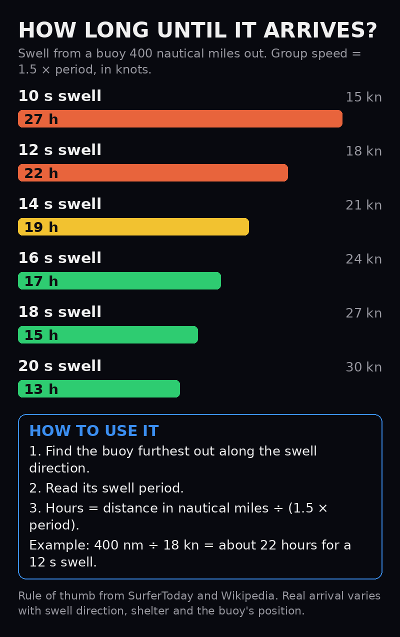 Arrival time of swell from a buoy 400 nautical miles out, for periods of 10 to 20 seconds
